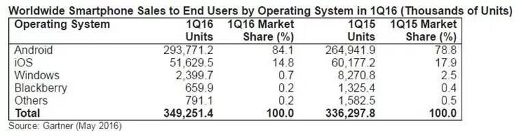 OS-Market-Share-Q1-2016