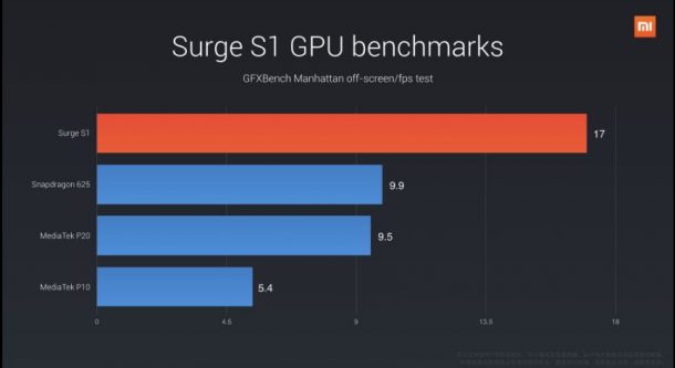 surge s1 | Surge S1 | เปิดตัว Xiaomi Mi 5C ตัวแรกของค่ายที่ใช้หน่วยประมวลผล Surge S1 ที่ Xiaomi เป็นผู้ผลิตเอง