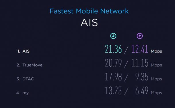 test | 4g | AIS ผู้นำตัวจริง “เครือข่ายมือถือ 4G เร็ว แรงที่สุด” อันดับ 1 ของไทย 2 ปีซ้อนการันตีโดย Ookla SpeedTest