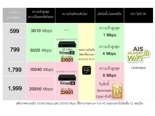 ตาราง แพ็กเกจ AIS FIBRE POWER 4 | AIS | AIS เปิดแพ็กเกจใหม่ Fibre Power 4 Package รวมเน็ตบ้านกับเน็ตมือถือ พร้อมบริการบันเทิง AIS Play ในแพ็กเดียวแบบถูกสุดๆ!