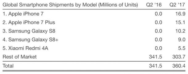 strategy-analytics-smartphone-models-q2-2017-800x316