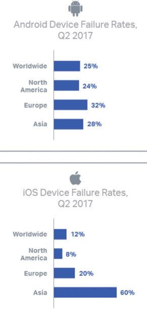 mobile-os-failure-rate.jpeg