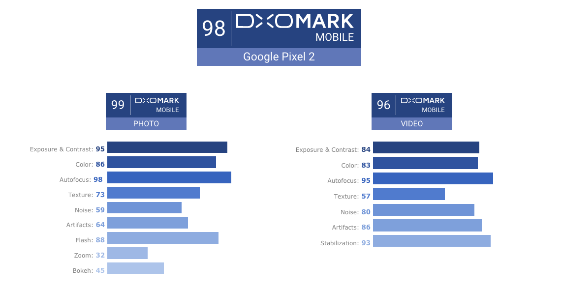 google-pixel-2-dxomark-mobile