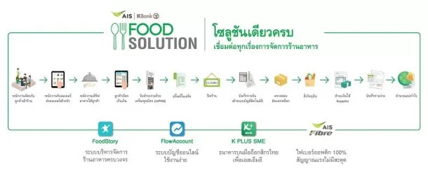 6 1 | Food Solution | จัดอันดับ 5 แอปพลิเคชั่น POS สุดเจ๋งที่สามารถจัดการกับร้านอาหารของคุณได้เพียงแค่ปลายนิ้ว