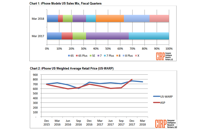 Apple iPhone 8 and iPhone 8 Plus accounted for 44 of U.S. iPhone sales in Q1 iPhone X demand drops.jpg | iPhone 8 | ยังขายได้ iPhone 8 ขายดีในอเมริกาแม้ iPhone X ยอดขายไม่เข้าเป้า