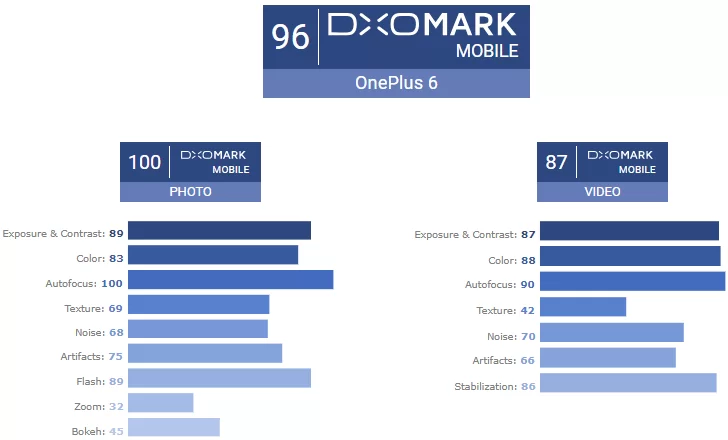 gsmarena 002 | OnePlus | OnePlus 6 ได้คะแนนกล้องถ่ายภาพจาก Dxomark สูงกว่า iPhone 8 Plus