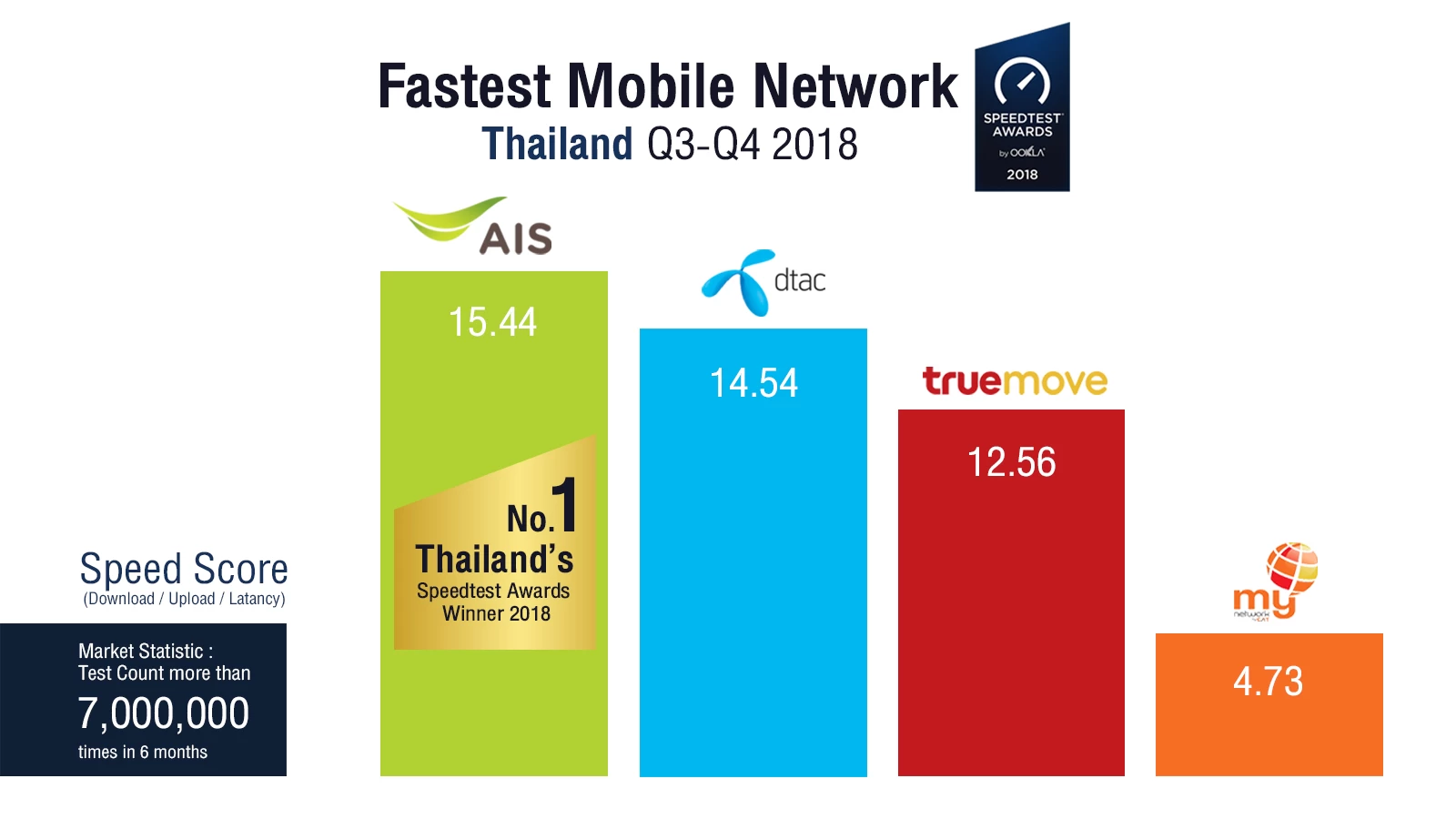 01 Fastest Mobile Network Speed Score | ookla | Ookla® Speedtest® การันตีให้ AIS เป็นอันดับ 1 เครือข่ายมือถือที่เร็วที่สุดในประเทศไทย 4 ปีซ้อน ครึ่งปีหลังของปี 2018