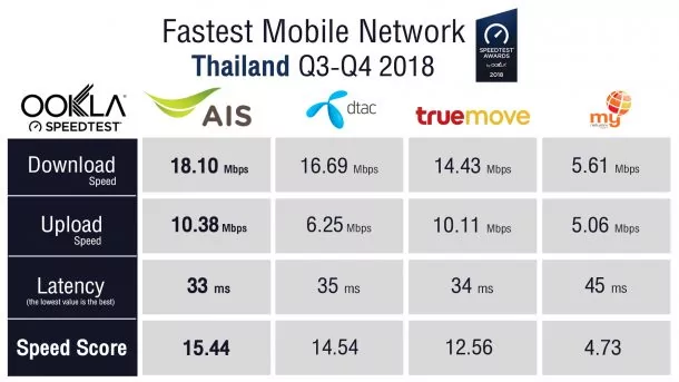 02 Fastest Mobile Network Ookla Speedtest | AIS | Ookla® Speedtest® การันตีให้ AIS เป็นอันดับ 1 เครือข่ายมือถือที่เร็วที่สุดในประเทศไทย 4 ปีซ้อน ครึ่งปีหลังของปี 2018