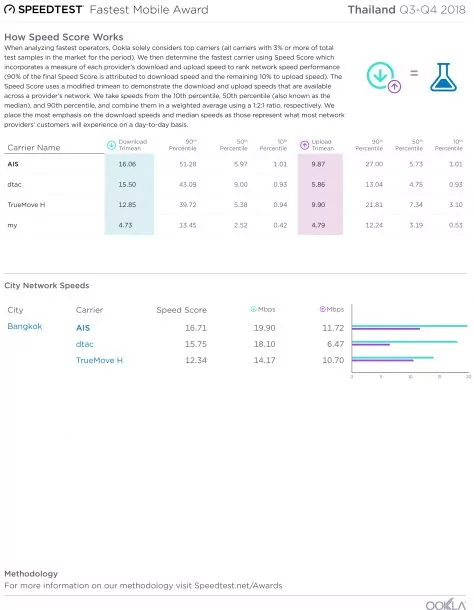 04 Report 2018 Thailand AIS Mobile Q3Q4 2 | AIS | Ookla® Speedtest® การันตีให้ AIS เป็นอันดับ 1 เครือข่ายมือถือที่เร็วที่สุดในประเทศไทย 4 ปีซ้อน ครึ่งปีหลังของปี 2018