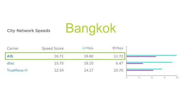 05 City Network Speed Bangkok | AIS | Ookla® Speedtest® การันตีให้ AIS เป็นอันดับ 1 เครือข่ายมือถือที่เร็วที่สุดในประเทศไทย 4 ปีซ้อน ครึ่งปีหลังของปี 2018