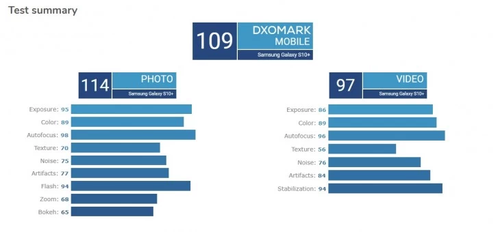 galaxy s10 | Samsung Galaxy S10 | ผลคะแนนกล้อง Samsung Galaxy S10+ จาก DxOMark ดีใกล้เคียงกับ Mate 20 Pro แต่กล้องหน้าดีกว่า