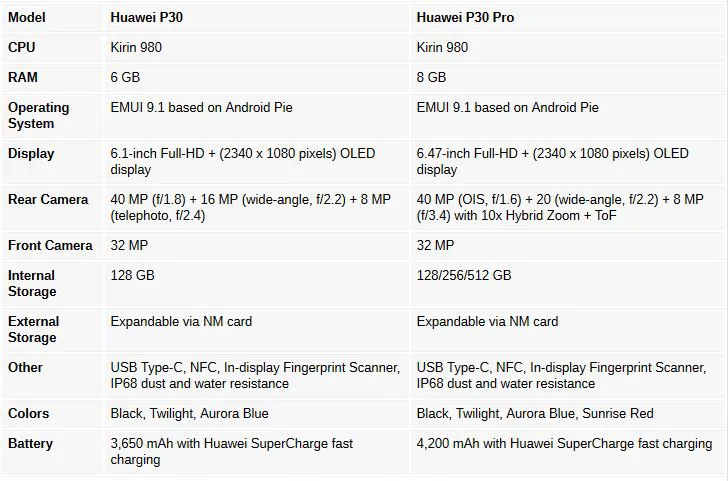 P30 Pro | Huawei P30 | หลุดสเปคเต็มๆของ Huawei P30 และ Huawei P30 Pro