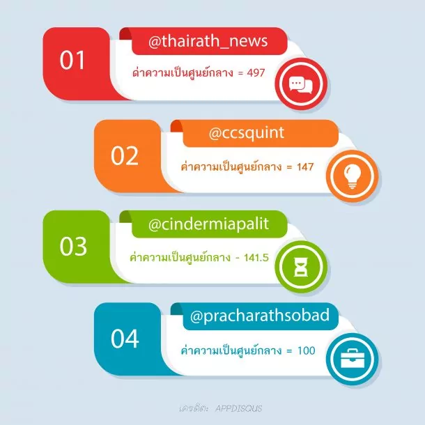 Twitter Streaming Importer 001 | betweennes centrality | 10 ทวิตเตอร์ที่ทรงอิทธิพลที่สุดในศึกเลือกตั้ง 2562 กรณีตัวอย่างการใช้งานปลั๊กอิน Twitter Streaming Importer