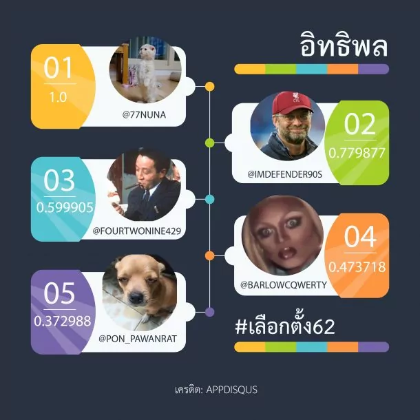 Twitter Streaming Importer 004 | betweennes centrality | 10 ทวิตเตอร์ที่ทรงอิทธิพลที่สุดในศึกเลือกตั้ง 2562 กรณีตัวอย่างการใช้งานปลั๊กอิน Twitter Streaming Importer