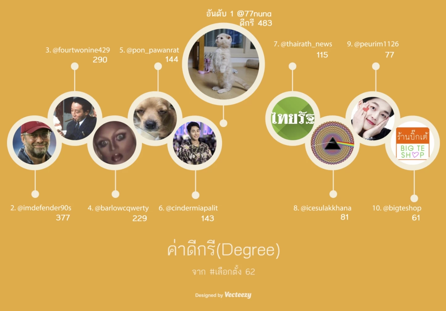10 ทวิตเตอร์ที่ทรงอิทธิพลที่สุดในศึกเลือกตั้ง 2562 กรณีตัวอย่างการใช้งานปลั๊กอิน Twitter Streaming Importer 1 Twitter Streaming Importer 005 | betweennes centrality | 10 ทวิตเตอร์ที่ทรงอิทธิพลที่สุดในศึกเลือกตั้ง 2562 กรณีตัวอย่างการใช้งานปลั๊กอิน Twitter Streaming Importer
