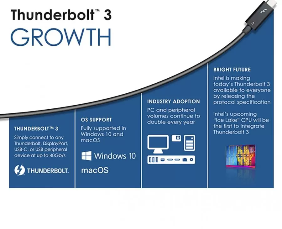 USB | Thunderbolt 3 | เปิดตัว USB4 อย่างเป็นทางการ ที่สร้างบนพื้นฐาน Thunderbolt 3