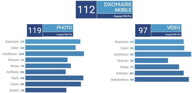 p30 | Huawei P30 Pro | สุดยอด !! กล้องของ Huawei P30 Pro ได้คะแนน DxOMark สูงมาก