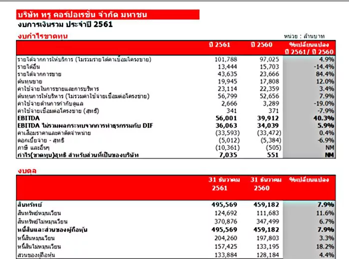 ture a | กลุ่มทรู รายงานผลกำไร 7 พันล้านบาทในปี 2561 พร้อมประกาศจ่ายปันผล 3 พันล้านบาท