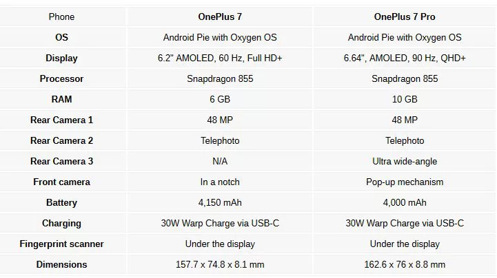 oneplus 7 sp | OnePlus 7 | หลุดข้อมูลสเปค OnePlus 7 และ OnePlus 7 Pro แบบเต็มๆ