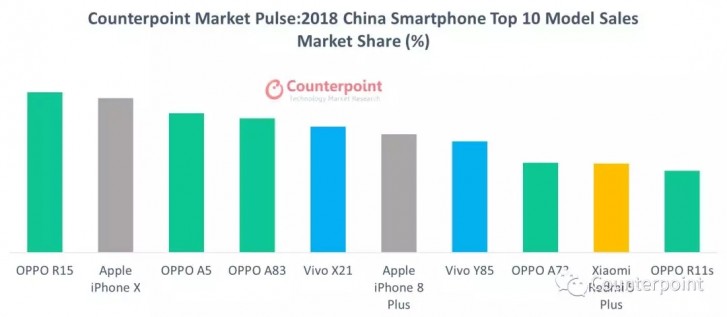 phone C | iPhone X | ใครว่าขายไม่ดี iPhone X เป็นสมาร์ทโฟนที่ขายดีที่สุดในโลกประจำปี 2018