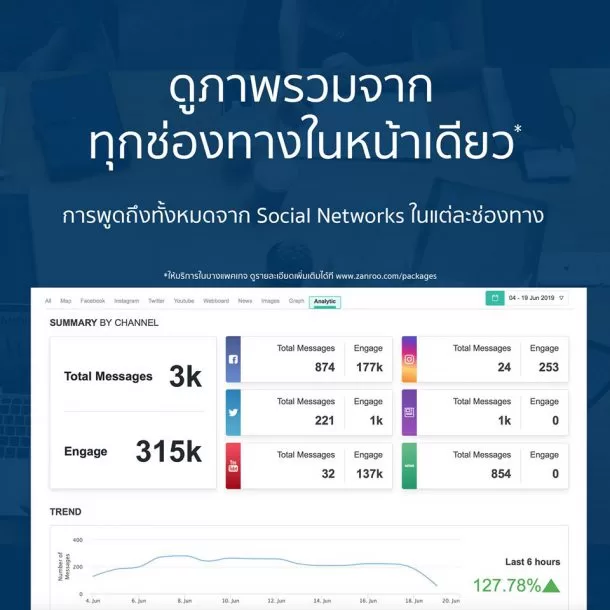 How to Zanroo Search 1 | 108 Data Science | เฝ้ามองและติดตามโซเชียลด้วย Zanroo เพื่อวิเคราะห์ผู้บริโภค ปรับแผนการตลาดตามกระแสโลก
