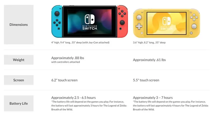 Nintendo Switch lite | Nintendo Switch Lite | Nintendo Switch Lite เปิดตัวแรงขายรวมได้มากกว่า 1.7 แสนเครื่องในญี่ปุ่น