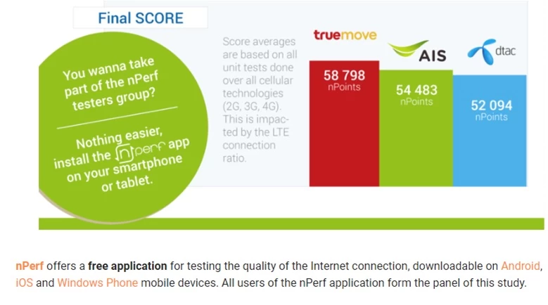 1564643819504 | nPerf | nPerf จัดอันดับไทย ยก ทรูมูฟ เอช เป็นที่ 1 เครือข่ายมือถือในด้านบริการโมบายล์ดาต้า