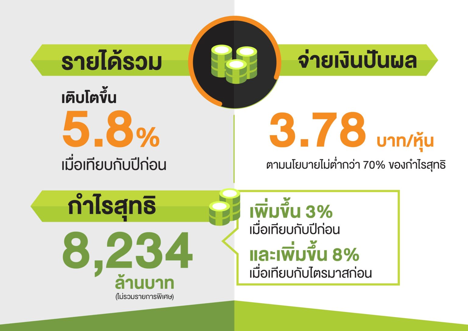 เอไอเอสแรง! ปิดไตรมาส 2 กำไรสุทธิ 8,234 ล้านบาท เติบโตต่อเนื่อง 4 ไตรมาสพร้อมจ่ายเงินปันผล 3.78 บาทต่อหุ้น เตรียมลุยทดสอบ 5G พร้อมไฟเบอร์ที่ยังแรงไม่ยั้ง