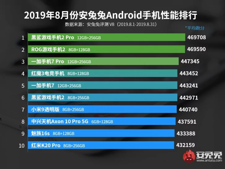 mate 30 ataaa | antutu | พบผลทดสอบ Antutu ของ Huawei Mate 30 Pro