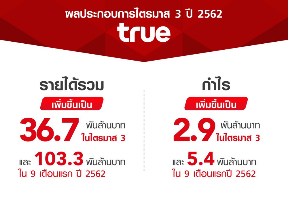 กลุ่มทรู โชว์ผลงานกำไรต่อเนื่องเป็น 2.9 พันล้านบาท ในไตรมาส 3 ปี 2562 ผลักดันกำไรสะสม 9 เดือนปี 2562 เป็น 5.4 พันล้านบาท