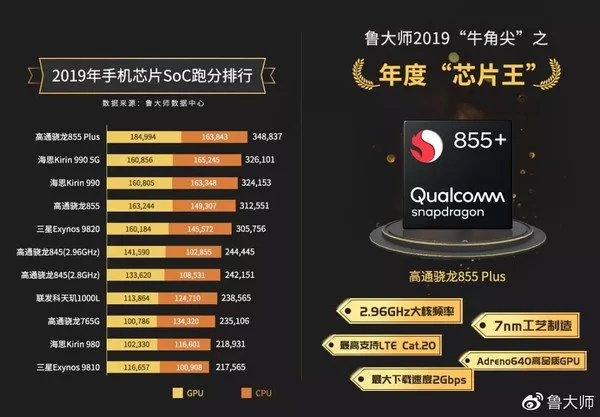 1699153 | CPU | Master Lu Benchmarks เผย CPU สมาร์ทโฟนที่ดีที่สุดแห่งปี 2019! ใครจะเป็นแชมป์