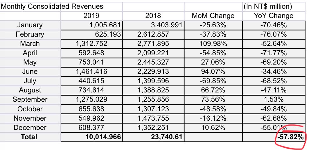 HTC Revenue Result 2019