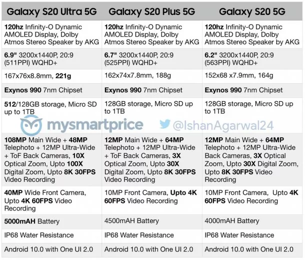 samsung galaxys20 series fullspecs | Galaxy S20 | สเปคเต็มๆ Samsung Galaxy S20 Series ทั้งสามรุ่น Galaxy S20, S20+ และ S20 Ultra
