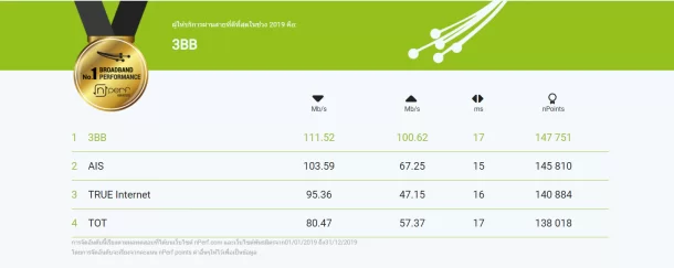 Annotation 2020 02 06 190305 | 3bb | 3BB อินเทอร์เน็ตบ้านคุณภาพอันดับ 1 ของประเทศไทย พร้อมเดินหน้าต่อ เตรียมอัพเราเตอร์ AC2100 ให้ผู้ใช้ในปีนี้