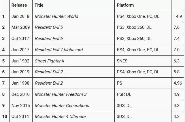 Capcom sale game | Capcom | ค่ายเกม Capcom อัปเดทรายชื่อเกมขายดีที่สุดของค่ายเพิ่ม เกมดังๆติดเพียบ