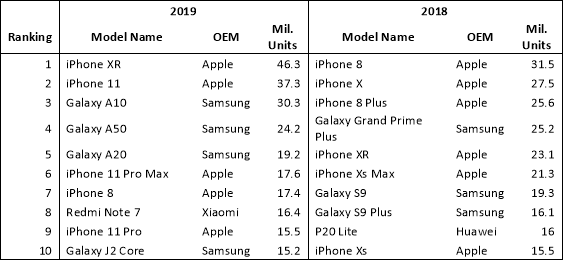 XR sale | iPhone Xr | iPhone XR ขายดีที่สุดในปี 2019 ส่วน Samsung เป็นผู้นำสมาร์ทโฟน 5G