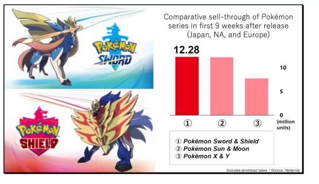 investor 9 656x379 1 | Nintendo Switch | โดนด่าแต่ขายดี เกม Pokemon Sword/Shield ขายได้มากกว่าภาค Sun/Moon