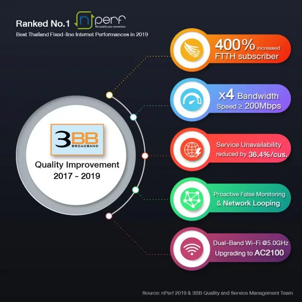 prphoto d2 | 3bb | 3BB อินเทอร์เน็ตบ้านคุณภาพอันดับ 1 ของประเทศไทย พร้อมเดินหน้าต่อ เตรียมอัพเราเตอร์ AC2100 ให้ผู้ใช้ในปีนี้