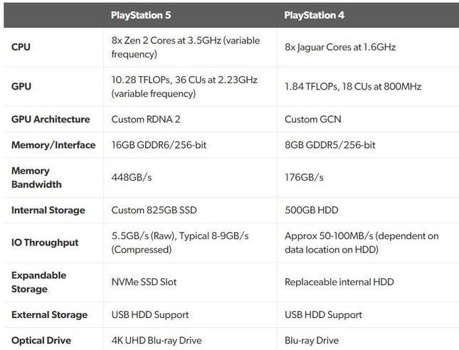 PS5 sp | PS4 | เปิดสเปคของ PS5 ที่แรง โหลดเร็ว และสามารถเล่นเกมบน PS4 ได้ !!