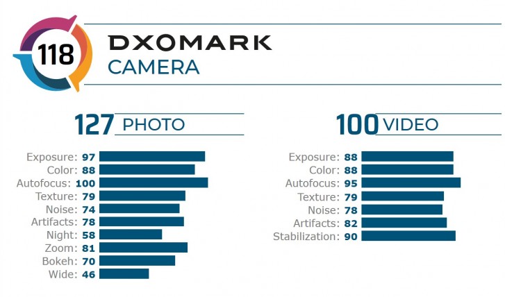 gsmarena 001 1 | DxOmark | DxOMark ให้คะแนนกล้อง Samsung Galaxy S20+ อันดับ 10 พอดี