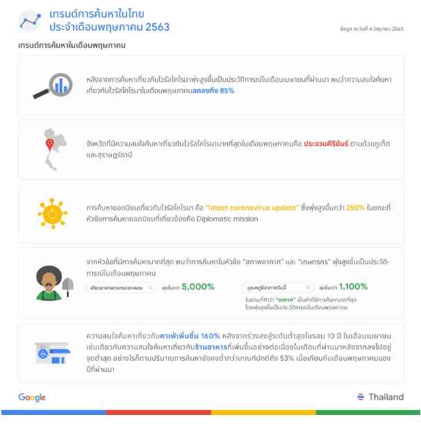 2020 06 11 110449 | Google Trends | Google Trends เผย เทรนด์การค้นหาเกี่ยวกับ