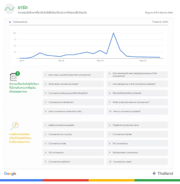 2020 06 11 110513 | Google Trends | Google Trends เผย เทรนด์การค้นหาเกี่ยวกับ