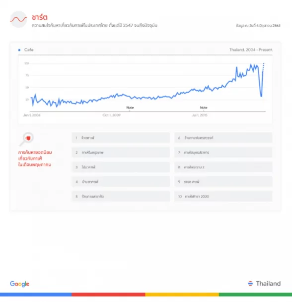 2020 06 11 110610 | Google Trends | Google Trends เผย เทรนด์การค้นหาเกี่ยวกับ