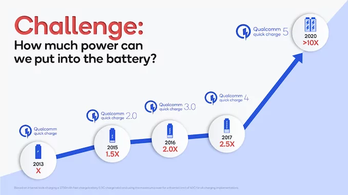 676eb5c546a00771681826e74b41fee4 | Qualcomm | Qualcomm เปิดตัว Quick Charge 5 กำลังไฟ 100W ชาร์จแบตเต็มได้ใน 15 นาที