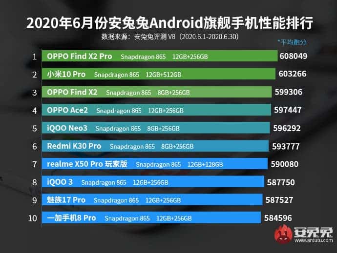 antutu 2 | antutu | เผย 10 อันดับสมาร์ตโฟน Android ที่แรงที่สุดในเดือนมิถุนายนที่ผ่านมา