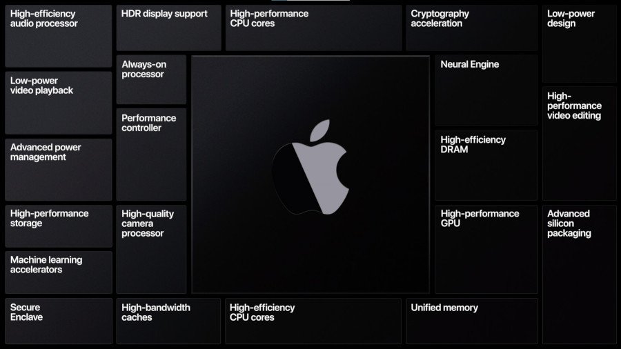 dc40e76db7fd3830886f4adb271fcdd9 | apple | เผยข้อมูล Apple Silicon ชุดแรกมีทั้งหมด 12 แกน มาพร้อม MacBook Pro