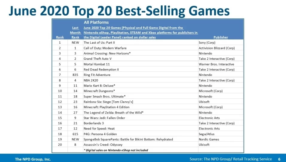 june 2020 npd | Nintendo Switch | เปิดยอดขายเกมเดือน มิถุนายน เกม The Last Of Us 2 อันดับ1ในอเมริกา ส่วน Animal Crossing อันดับ 3