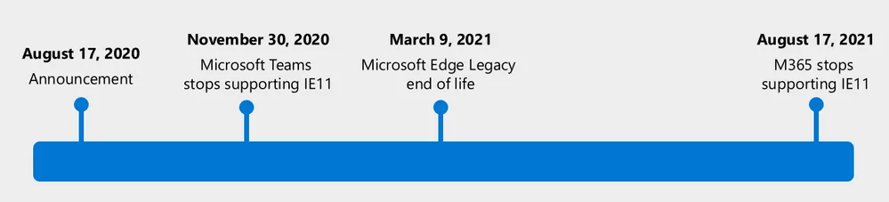 M365 Edge ProductTeams 0 1597603232572 | Internet Explorer | ลาก่อน Microsoft ยุติการสนับสนุน Internet Explorer ในตำนานอย่างเป็นทางการ