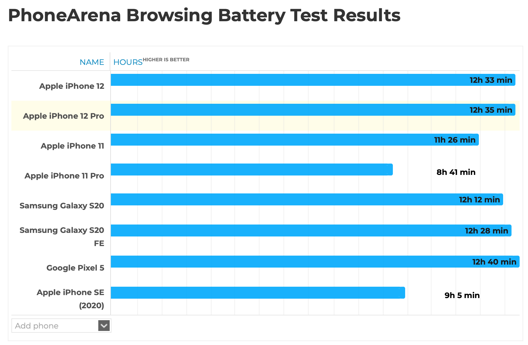 Работа айфона 11. Iphone 11 Battery Test. Iphone 12 Battery Life. Battery Test iphone 12. Life Battery Test iphone.