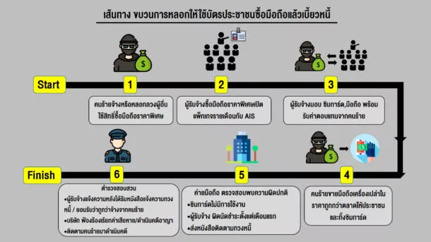 201123 info เอไอเอส เตือนภัยประชาชนอย่าหลงเชื่อ อาชญากรหลอกให้ใช้บัตรประชาชนซื้อมือถือ | AIS | เตือนภัย! อย่าหลงเชื่อคนร้ายหลอกให้ใช้บัตรประชาชนซื้อมือถือติดสัญญาราคาพิเศษ เสี่ยงฉ้อโกง และรับซื้อของโจร!!